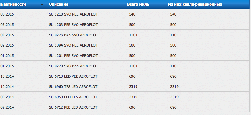 Условия программы Аэрофлот бонус